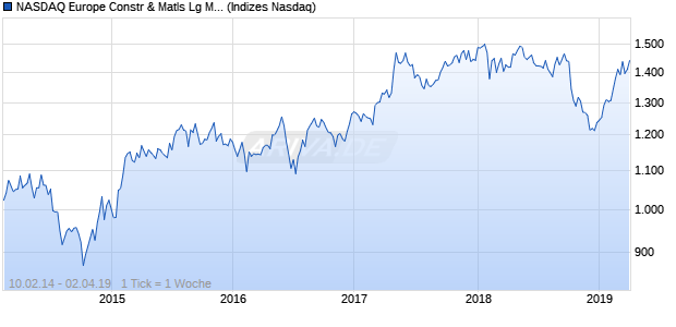 NASDAQ Europe Constr & Matls Lg Md Cap AUD Chart