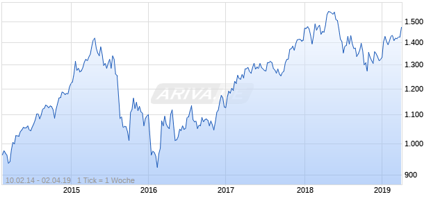 NASDAQ Singapore Financials Lg Md Cap EUR Chart
