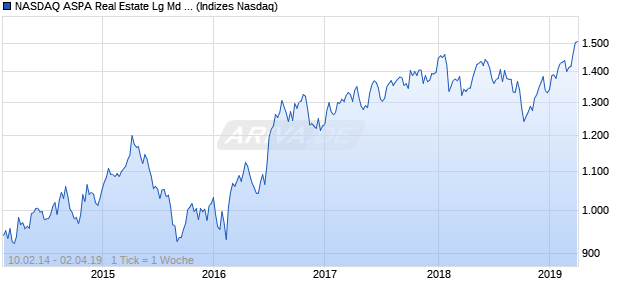 NASDAQ ASPA Real Estate Lg Md Cap GBP Index Chart