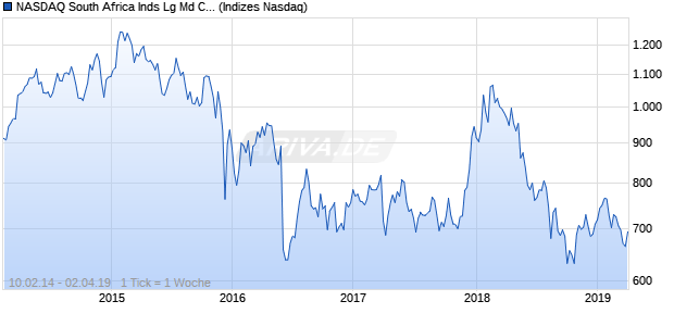 NASDAQ South Africa Inds Lg Md Cap CAD Index Chart