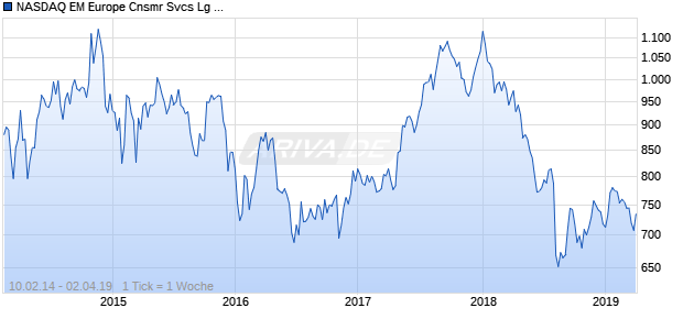 NASDAQ EM Europe Cnsmr Svcs Lg Md Cap JPY NTR Chart