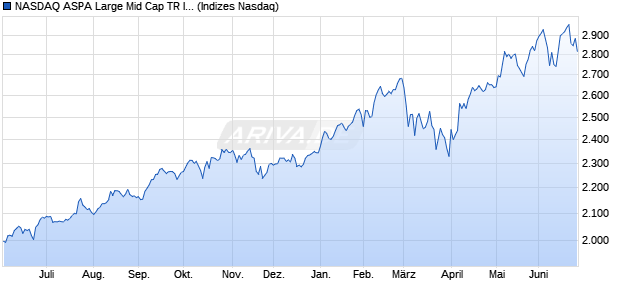 NASDAQ ASPA Large Mid Cap TR Index Chart