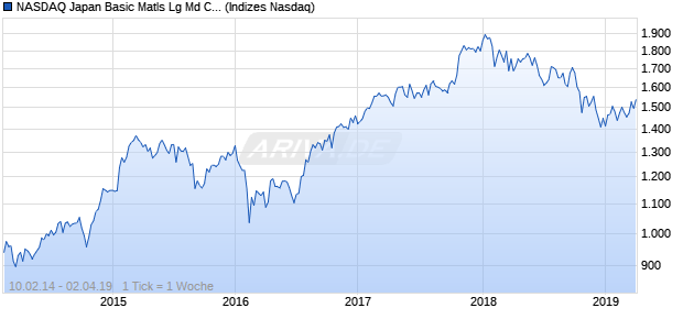NASDAQ Japan Basic Matls Lg Md Cap CAD TR Index Chart