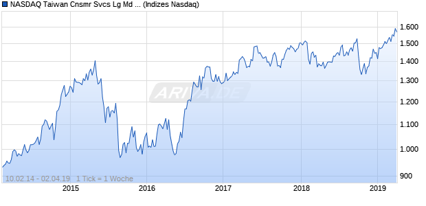 NASDAQ Taiwan Cnsmr Svcs Lg Md Cap GBP NTR I. Chart