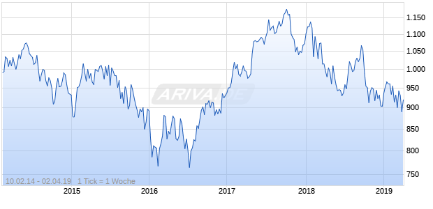 NASDAQ Sweden Financials Large Mid Cap NTR Index Chart