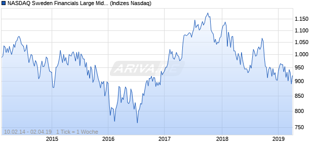 NASDAQ Sweden Financials Large Mid Cap NTR Index Chart