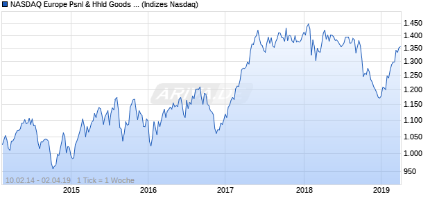 NASDAQ Europe Psnl & Hhld Goods Lg Md Cap TR Chart