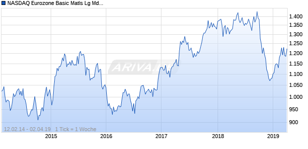 NASDAQ Eurozone Basic Matls Lg Md Cap AUD NTR Chart