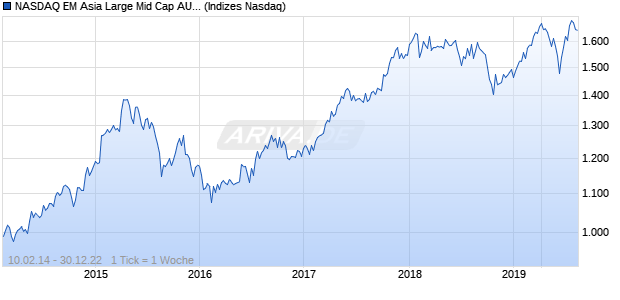 NASDAQ EM Asia Large Mid Cap AUD Index Chart
