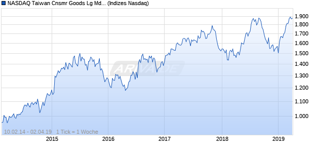 NASDAQ Taiwan Cnsmr Goods Lg Md Cap AUD TR I. Chart