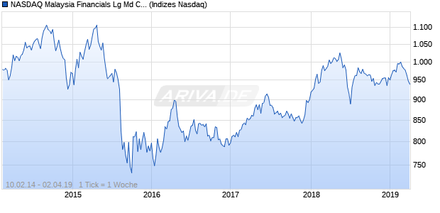 NASDAQ Malaysia Financials Lg Md Cap EUR Index Chart