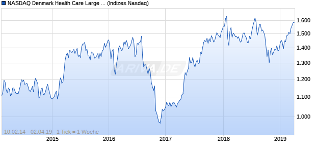 NASDAQ Denmark Health Care Large Mid Cap NTR I. Chart