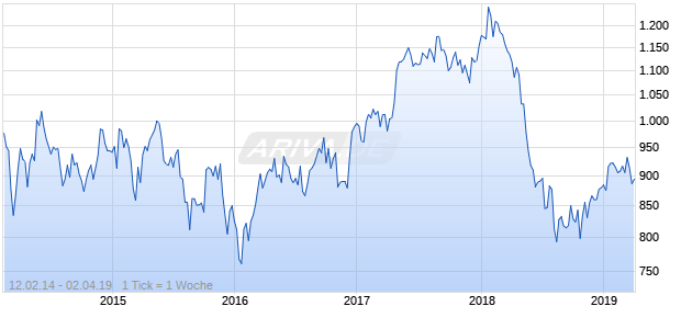 NASDAQ EM Europe Financials Lg Md Cap AUD Chart
