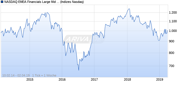 NASDAQ EMEA Financials Large Mid Cap JPY TR Ind. Chart