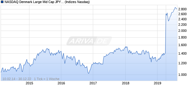 NASDAQ Denmark Large Mid Cap JPY Index Chart