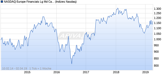 NASDAQ Europe Financials Lg Md Cap AUD TR Index Chart