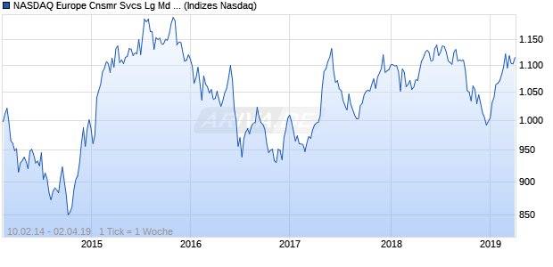 NASDAQ Europe Cnsmr Svcs Lg Md Cap AUD Index Chart