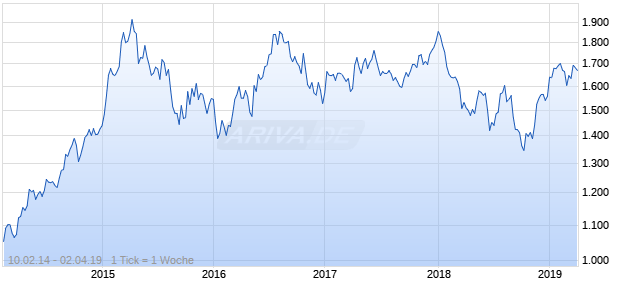 NASDAQ Philippines Financials Lg Md Cap EUR Chart