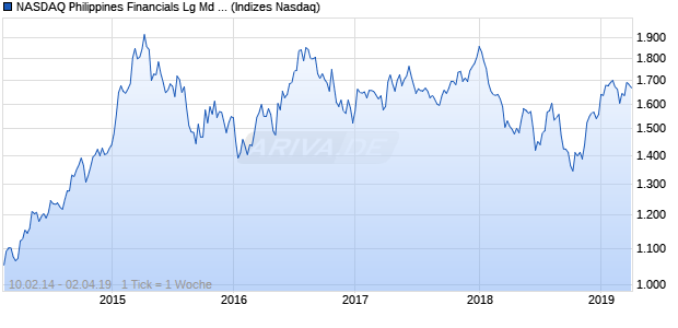NASDAQ Philippines Financials Lg Md Cap EUR Chart