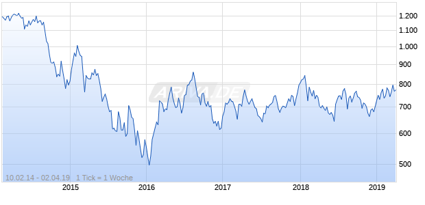 NASDAQ South Africa Basic Matls Lg Md Cap NTR Chart