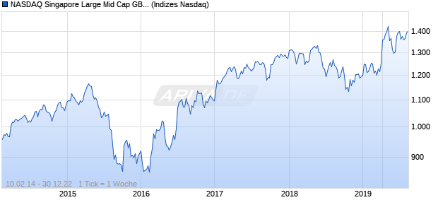 NASDAQ Singapore Large Mid Cap GBP Index Chart