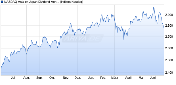 NASDAQ Asia ex Japan Dividend Achievers HKD NTR Chart