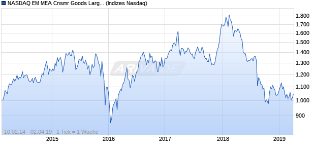 NASDAQ EM MEA Cnsmr Goods Large Mid Cap Index Chart