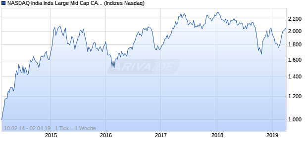NASDAQ India Inds Large Mid Cap CAD TR Index Chart