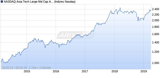 NASDAQ Asia Tech Large Mid Cap AUD TR Index Chart