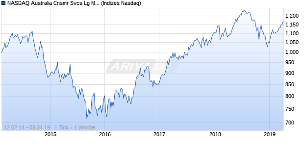 NASDAQ Australia Cnsmr Svcs Lg Md Cap TR Index Chart
