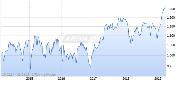 NASDAQ Switzerland Cnsmr Goods Lg Md Cap CHF Chart