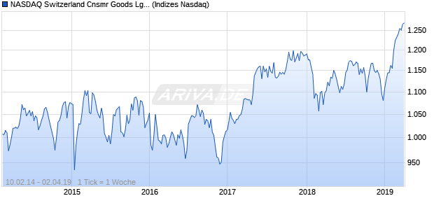 NASDAQ Switzerland Cnsmr Goods Lg Md Cap CHF Chart