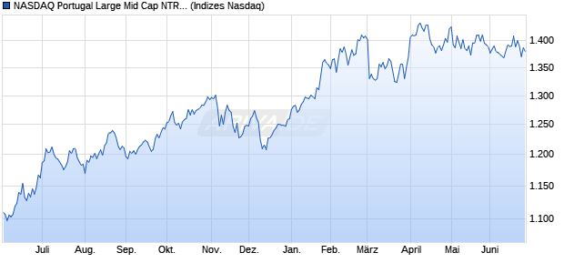 NASDAQ Portugal Large Mid Cap NTR Index Chart