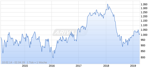 NASDAQ EM Europe Financials Lg Md Cap AUD NTR Chart