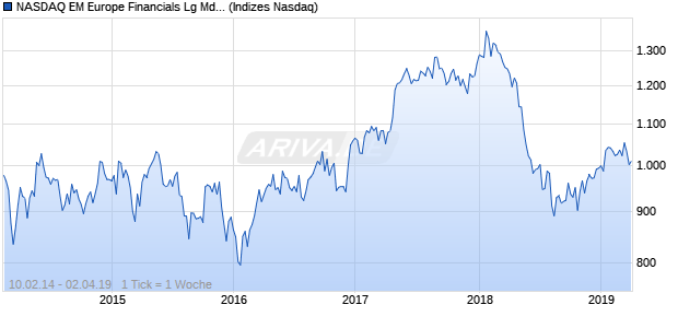 NASDAQ EM Europe Financials Lg Md Cap AUD NTR Chart