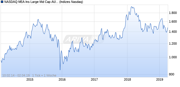 NASDAQ MEA Ins Large Mid Cap AUD NTR Index Chart