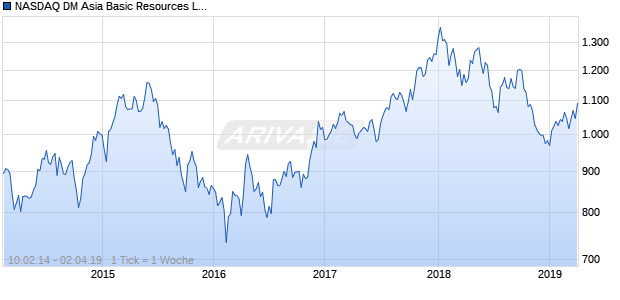 NASDAQ DM Asia Basic Resources Lg Md Cap AUD NTR Chart