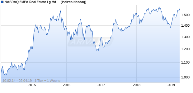 NASDAQ EMEA Real Estate Lg Md Cap AUD TR Index Chart