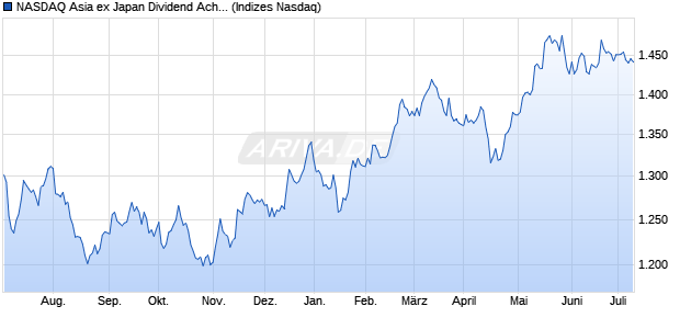 NASDAQ Asia ex Japan Dividend Achievers Chart