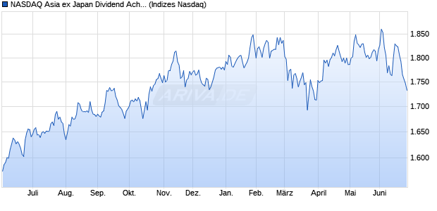NASDAQ Asia ex Japan Dividend Achievers Chart