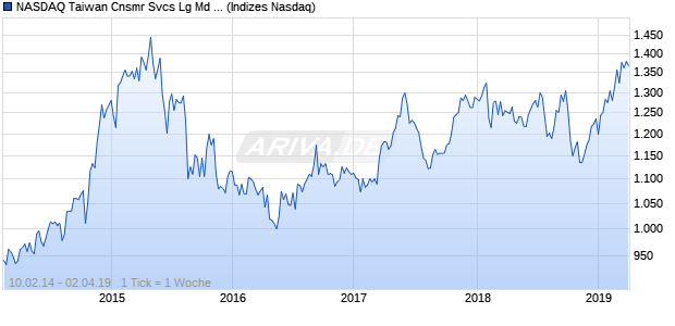 NASDAQ Taiwan Cnsmr Svcs Lg Md Cap AUD Index Chart