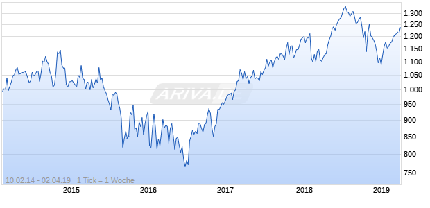 NASDAQ Australia Cnsmr Svcs Lg Md Cap JPY TR Chart