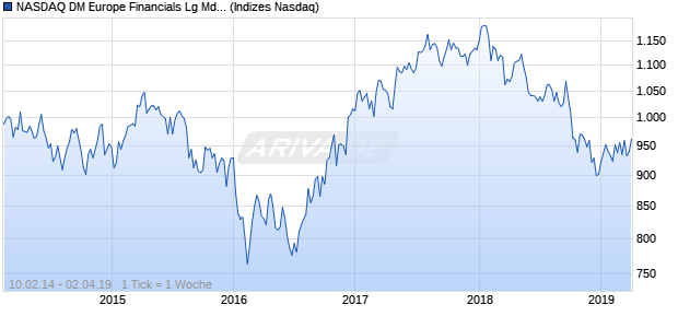 NASDAQ DM Europe Financials Lg Md Cap GBP Chart