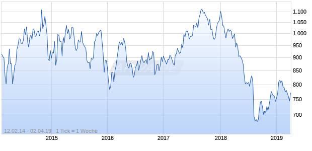 NASDAQ EM Europe Cnsmr Svcs Lg Md Cap EUR Chart