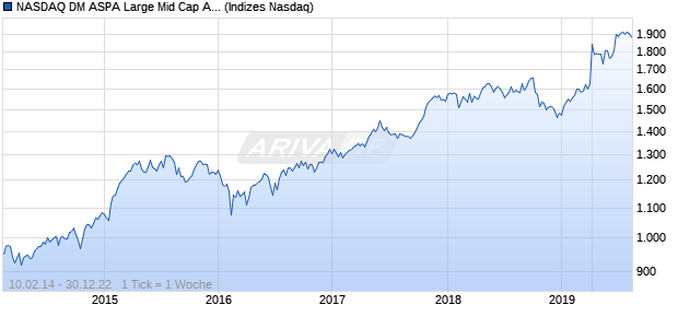 NASDAQ DM ASPA Large Mid Cap AUD TR Index Chart