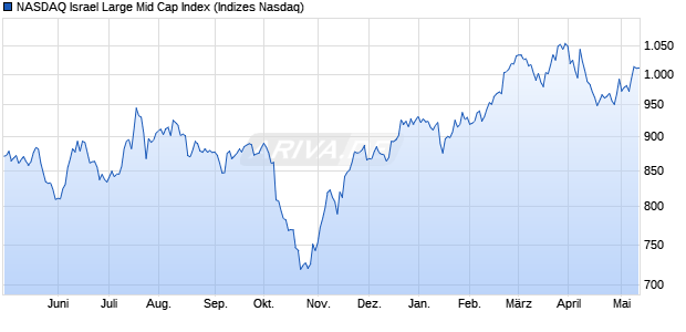 NASDAQ Israel Large Mid Cap Index Chart