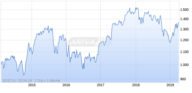 NASDAQ Eurozone Cnsmr Goods Lg Md Cap JPY NTR Chart
