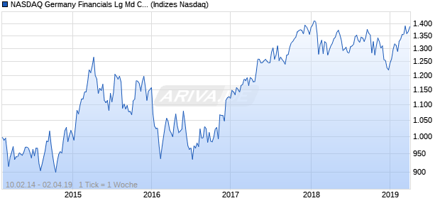 NASDAQ Germany Financials Lg Md Cap EUR TR Ind. Chart