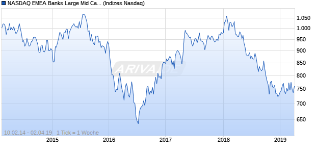 NASDAQ EMEA Banks Large Mid Cap CAD Index Chart