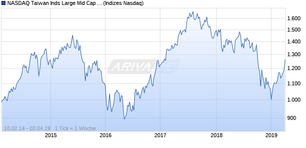 NASDAQ Taiwan Inds Large Mid Cap JPY NTR Index Chart